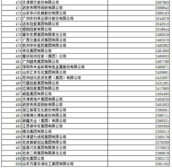 中石化连续11年登顶中国企业500强，阿里首进排188位