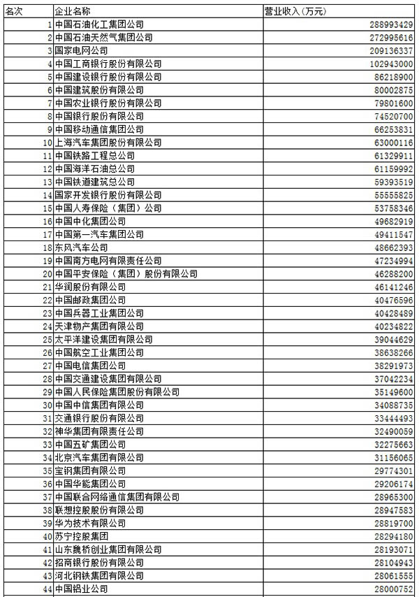 中石化连续11年登顶中国企业500强，阿里首进排188位