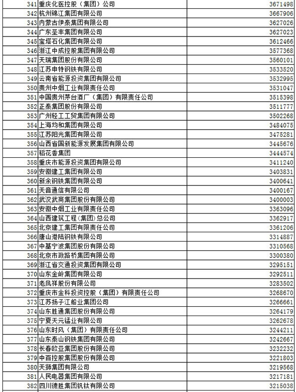 中石化连续11年登顶中国企业500强，阿里首进排188位